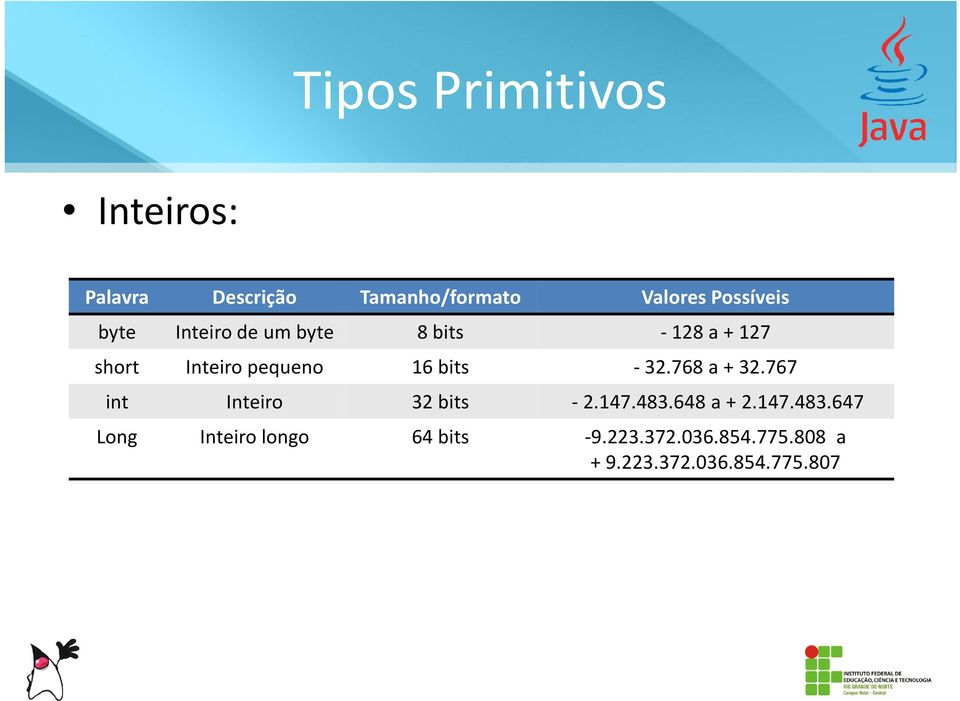 16 bits - 32.768 a + 32.767 int Inteiro 32 bits - 2.147.483.