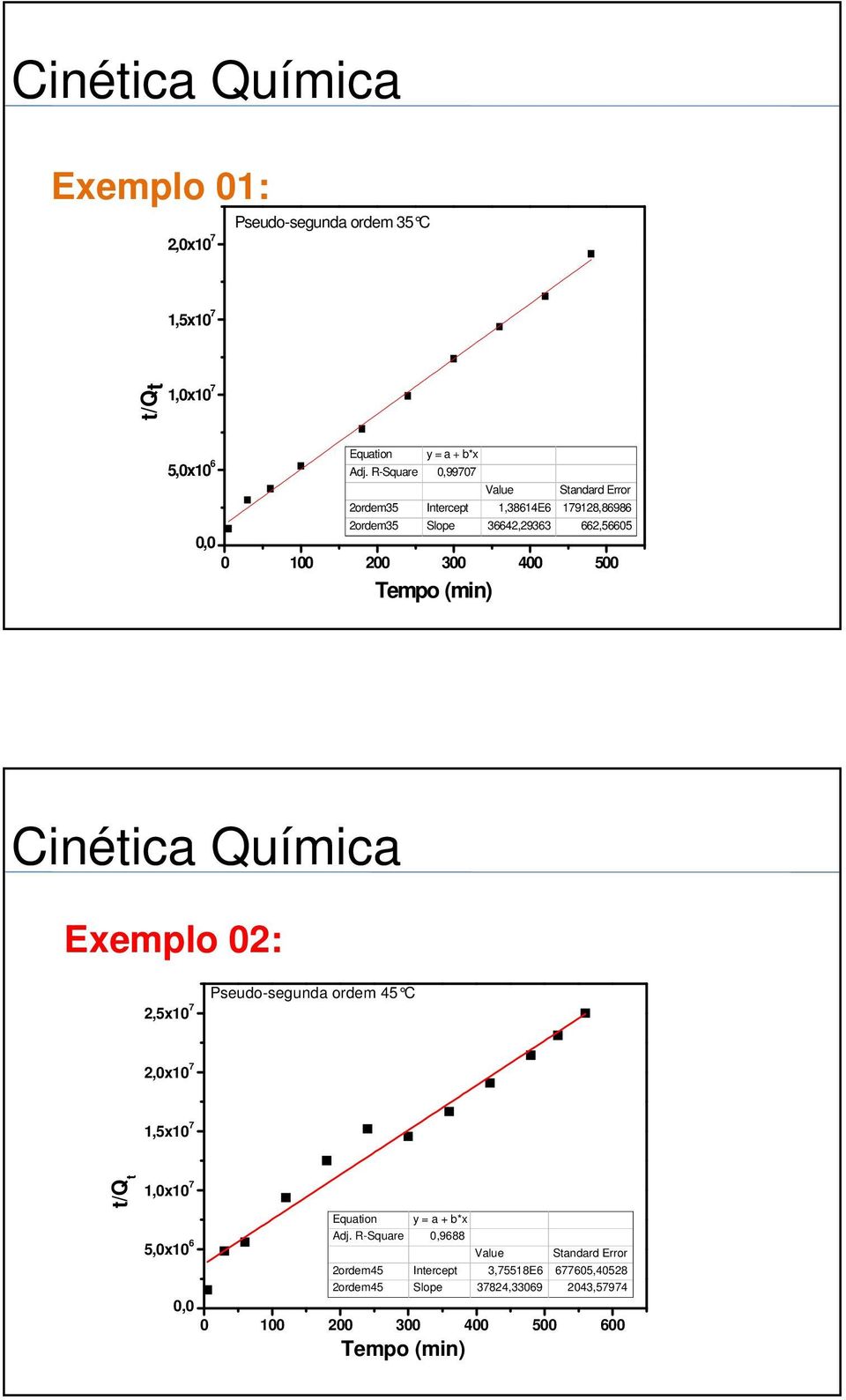 300 400 500 Tempo (min) Exemplo 02: 2,5x10 7 Pseudo-segunda ordem 45 C 2,0x10 7 1,5x10 7 t/q t 1,0x10 7 Equation y = a + b*x Adj.