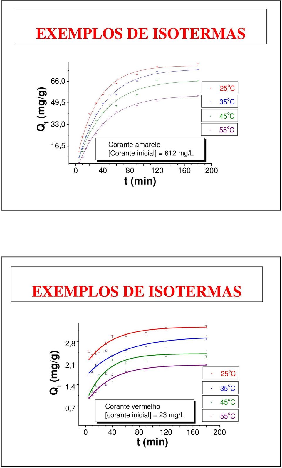 (min) EXEMPLOS DE ISOTERMAS 2,8 Q t (mg/g) 2,1 1,4 0,7 Corante vermelho