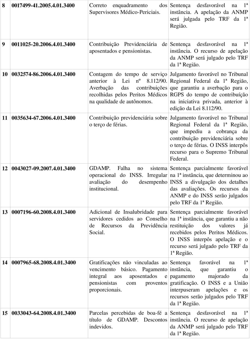 12 0043027-09.2007.4.01.3400 GDAMP. Falha no sistema operacional do INSS. Irregular avaliação do desempenho institucional. 13 0007196-60.2008.4.01.3400 Adicional de Insalubridade para servidores cedidos ao Conselho de Recursos da Previdência Social.