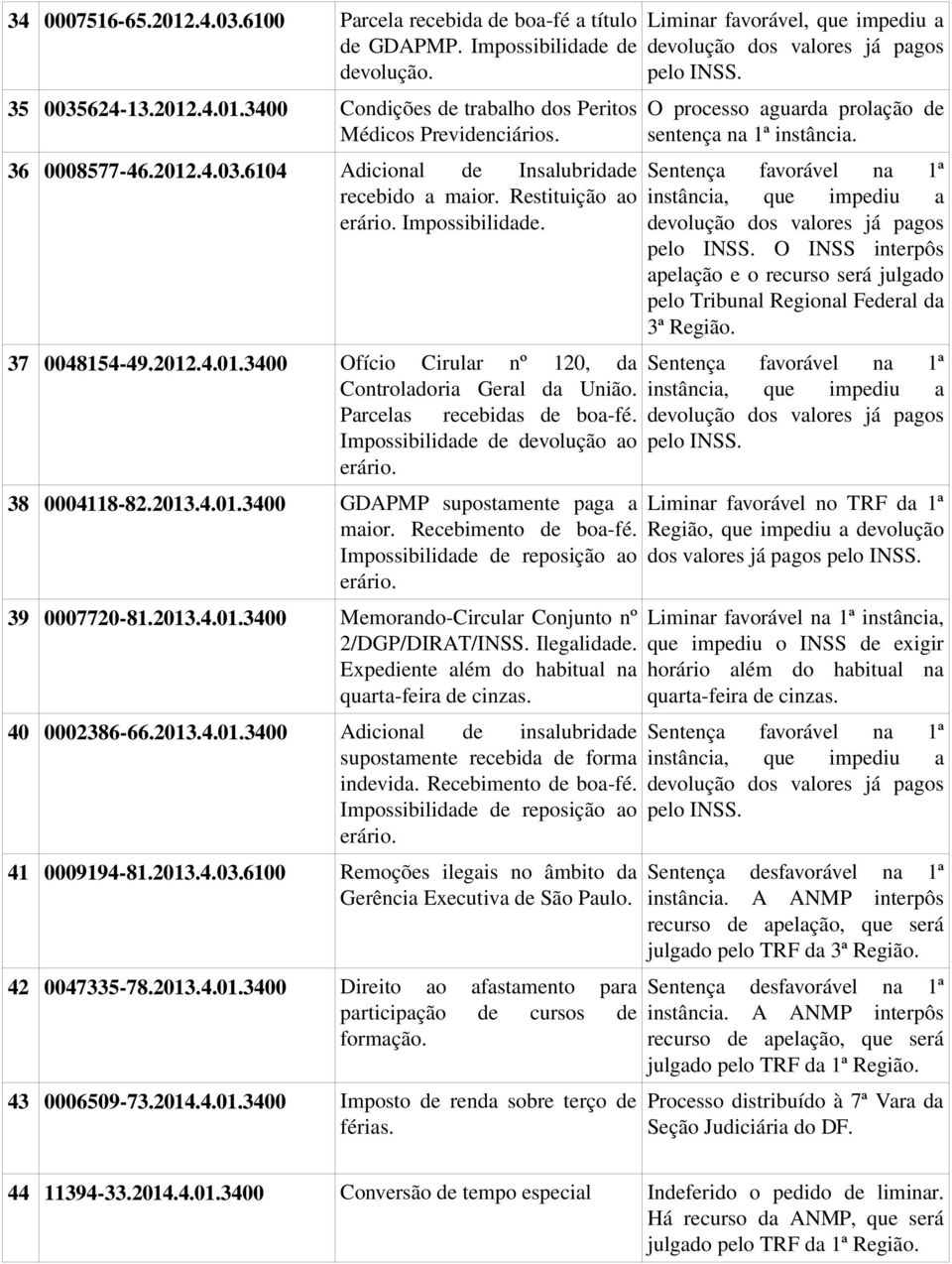 Parcelas recebidas de boa-fé. Impossibilidade de devolução ao erário. 38 0004118-82.2013.4.01.3400 GDAPMP supostamente paga a maior. Recebimento de boa-fé. Impossibilidade de reposição ao erário.