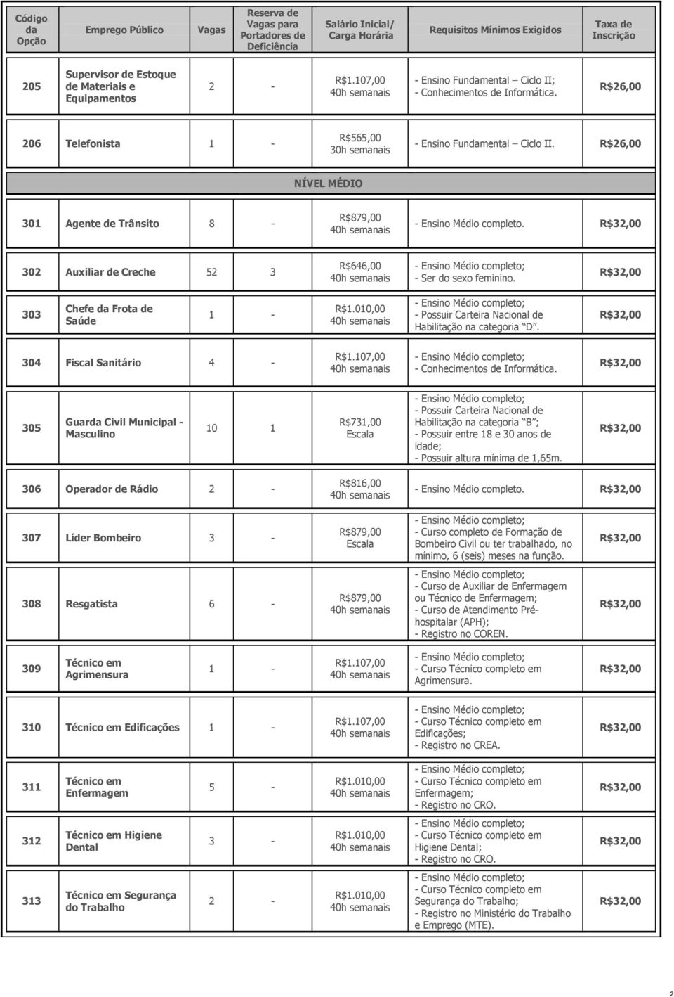 304 Fiscal Sanitário 4-305 Guar Civil Municipal - Masculino 10 1 R$731,00 Habilitação na categoria B ; - Possuir entre 18 e 30 anos de ide; - Possuir altura mínima de 1,65m.