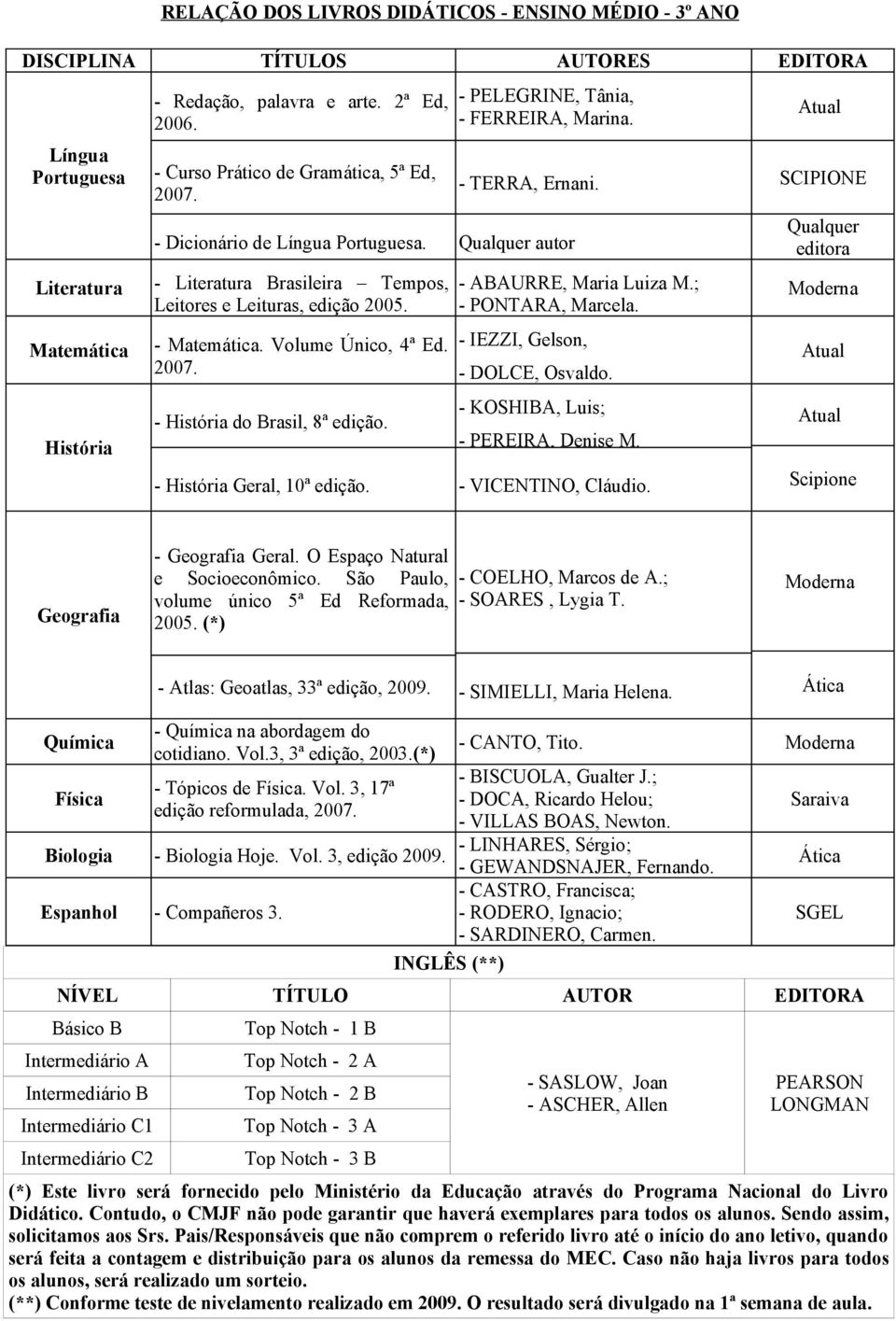 ; - PONTARA, Marcela. - IEZZI, Gelson, - DOLCE, Osvaldo. - KOSHIBA, Luis; - PEREIRA, Denise M. - Geral, 10ª edição. - VICENTINO, Cláudio. Scipione - Geral. O Espaço Natural e Socioeconômico.