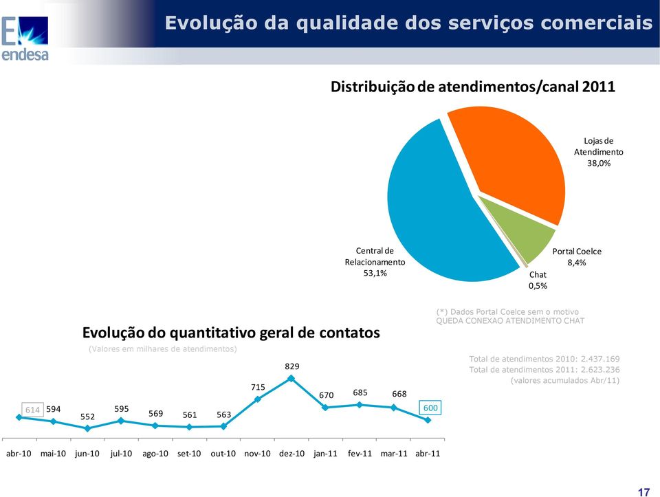 668 595 552 569 561 563 600 (*) Dados Portal Coelce sem o motivo QUEDA CONEXAO ATENDIMENTO CHAT Total de atendimentos 2010: 2.437.