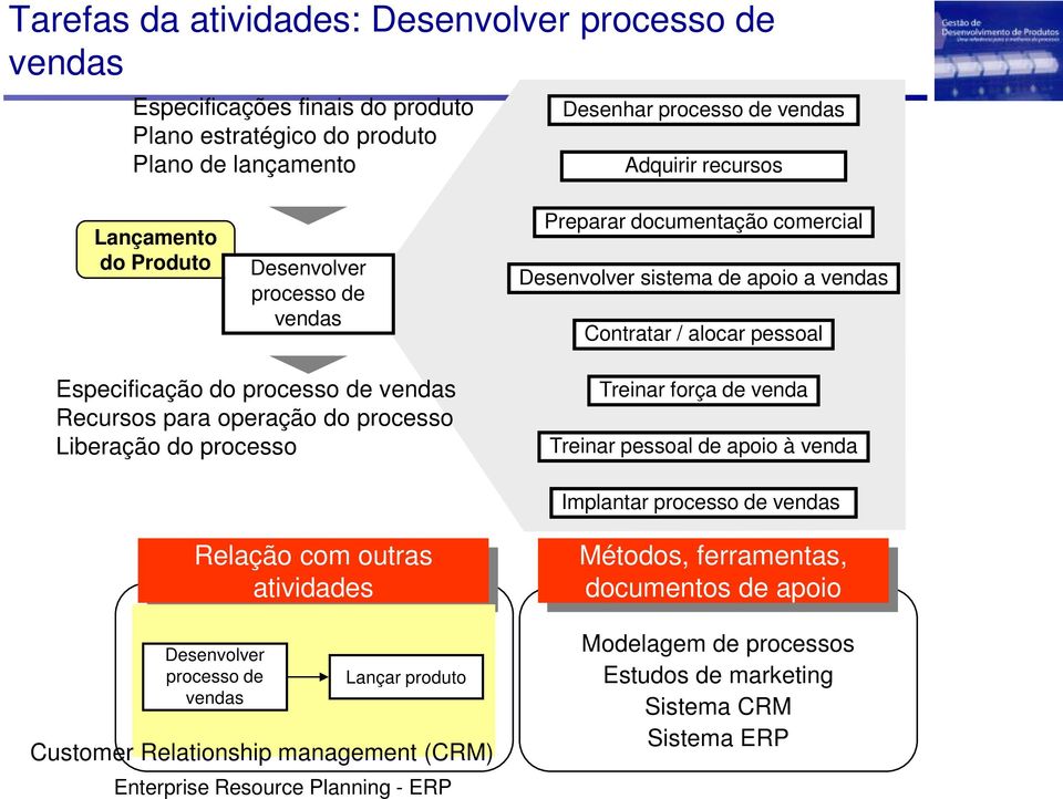 Liberação do processo Treinar força de venda Treinar pessoal de apoio à venda Implantar vendas Relação com outras atividades vendas Lançar produto Customer