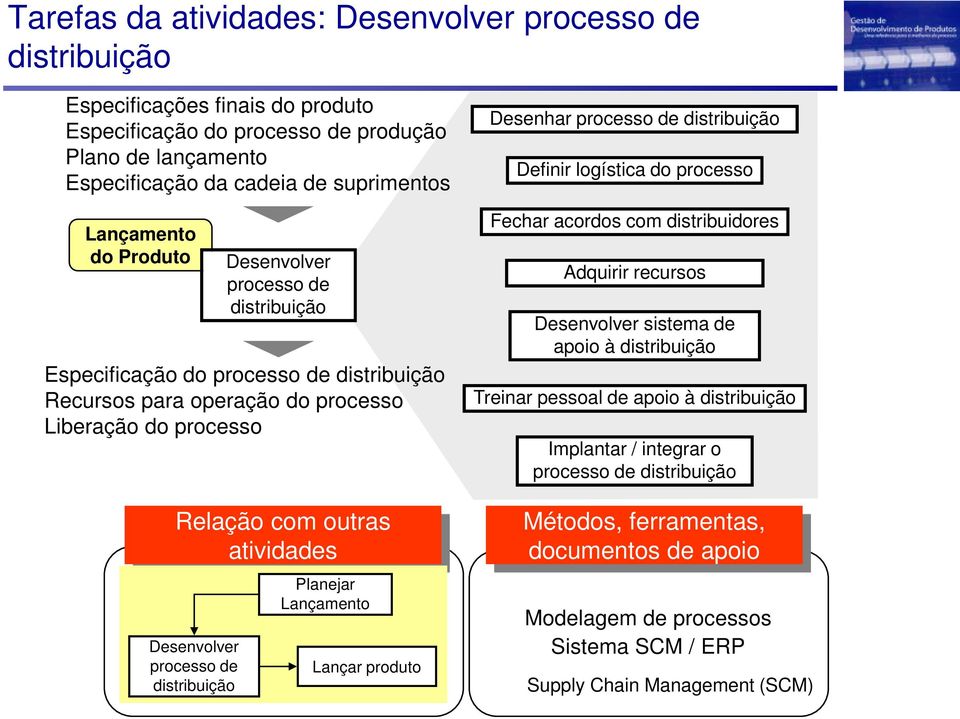 Relação com outras atividades distribuição Planejar Lançamento Lançar produto Fechar acordos com distribuidores Adquirir recursos sistema de apoio à distribuição Treinar