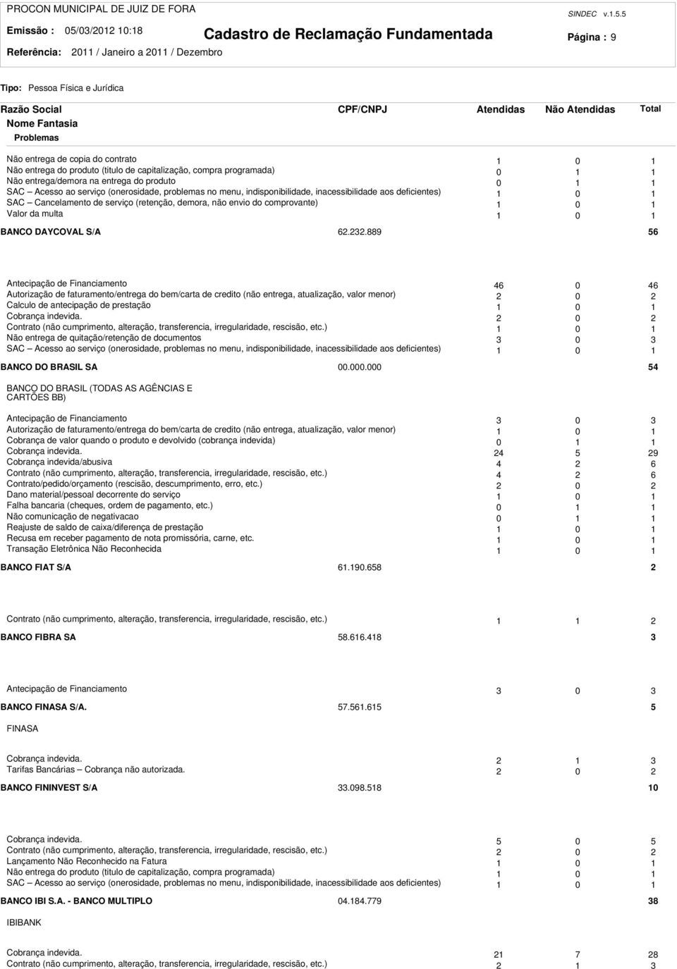 5 Página : 9 Não entrega de copia do contrato 0 Não entrega do produto (titulo de capitalização, compra programada) 0 Não entrega/demora na entrega do produto 0 SAC Acesso ao serviço (onerosidade,