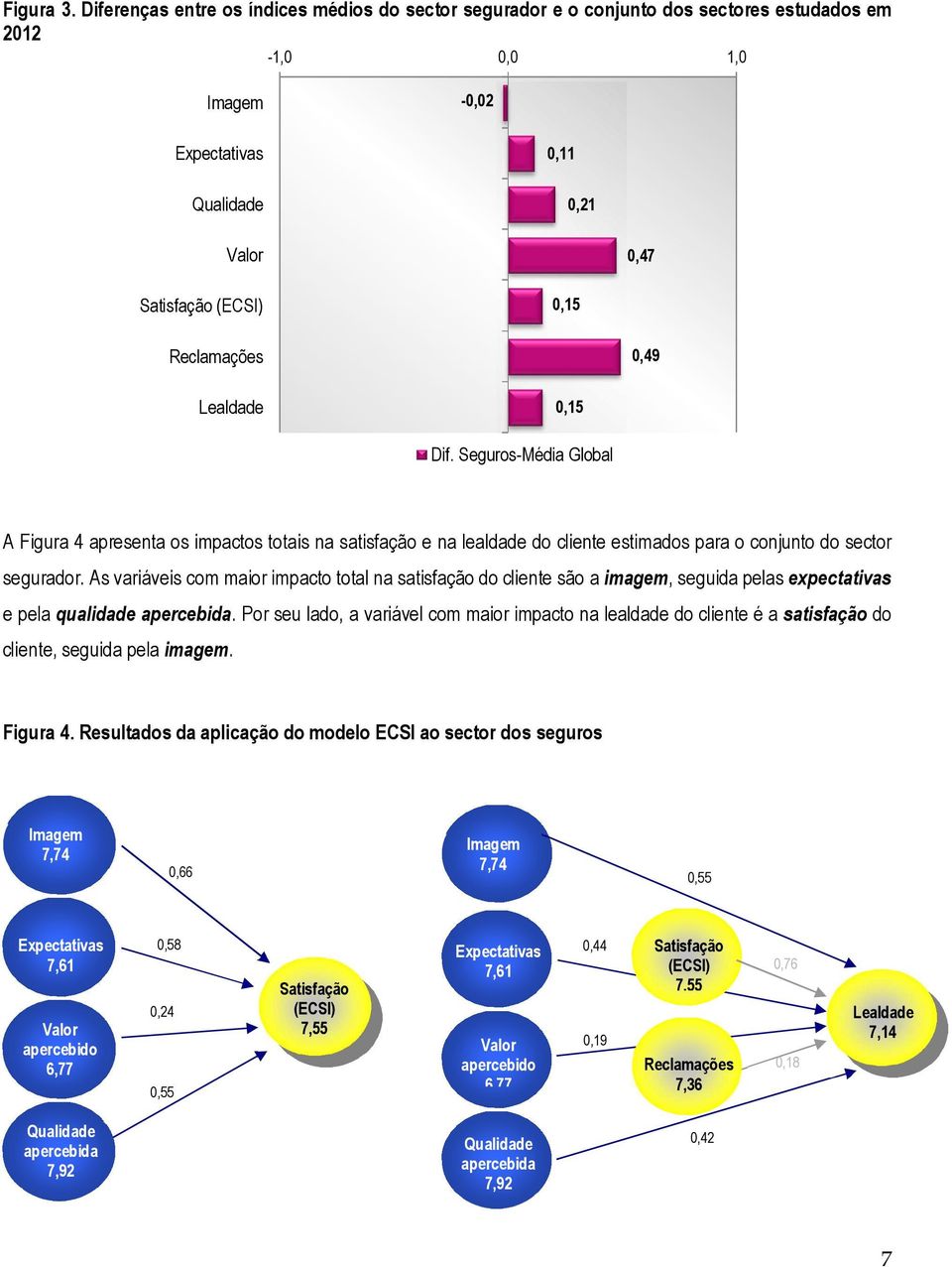 Reclamações 0,49 Lealdade 0,15 Dif. Seguros-Média Global A Figura 4 apresenta os impactos totais na satisfação e na lealdade do cliente estimados para o conjunto do sector segurador.