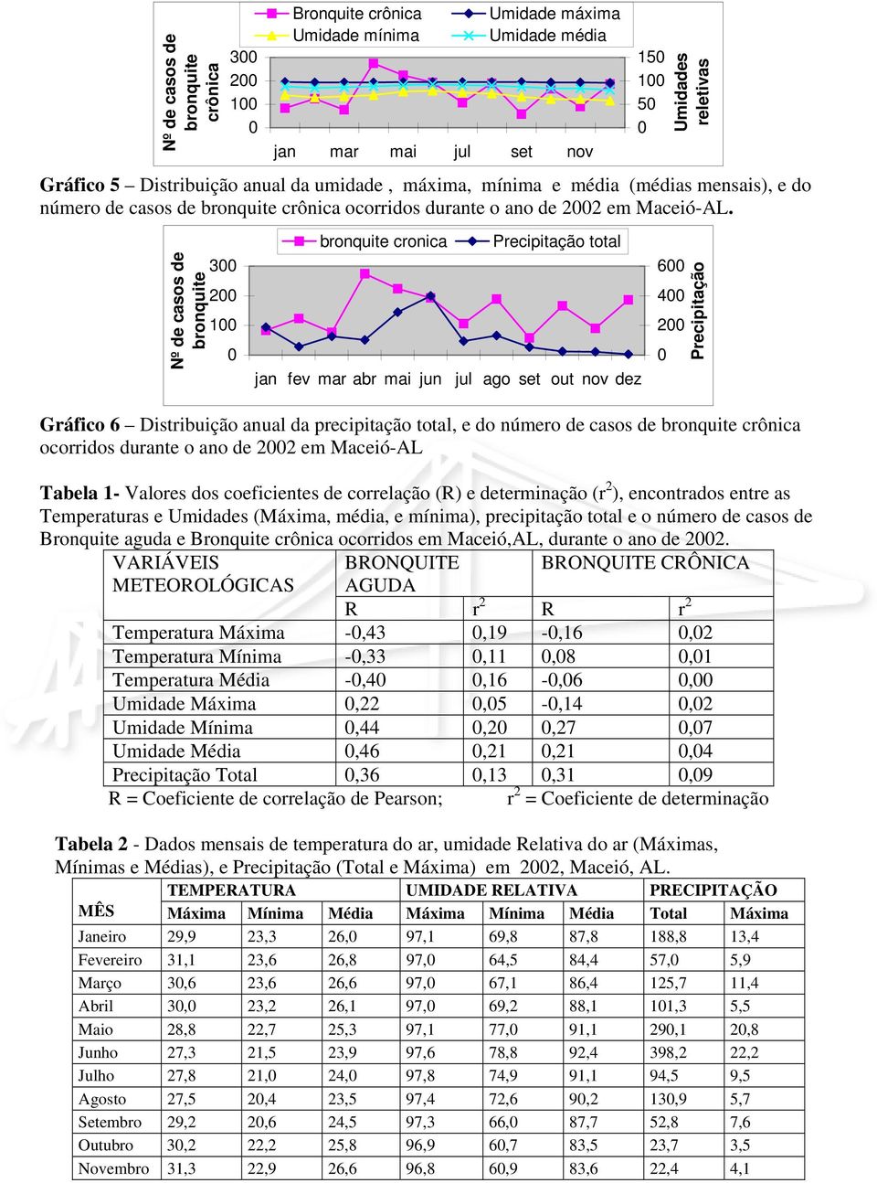 Nº de casos de bronquite 3 2 1 bronquite cronica jan fev mar abr mai jun Precipitação total jul ago set out nov dez Gráfico 6 Distribuição anual da precipitação total, e do número de casos de