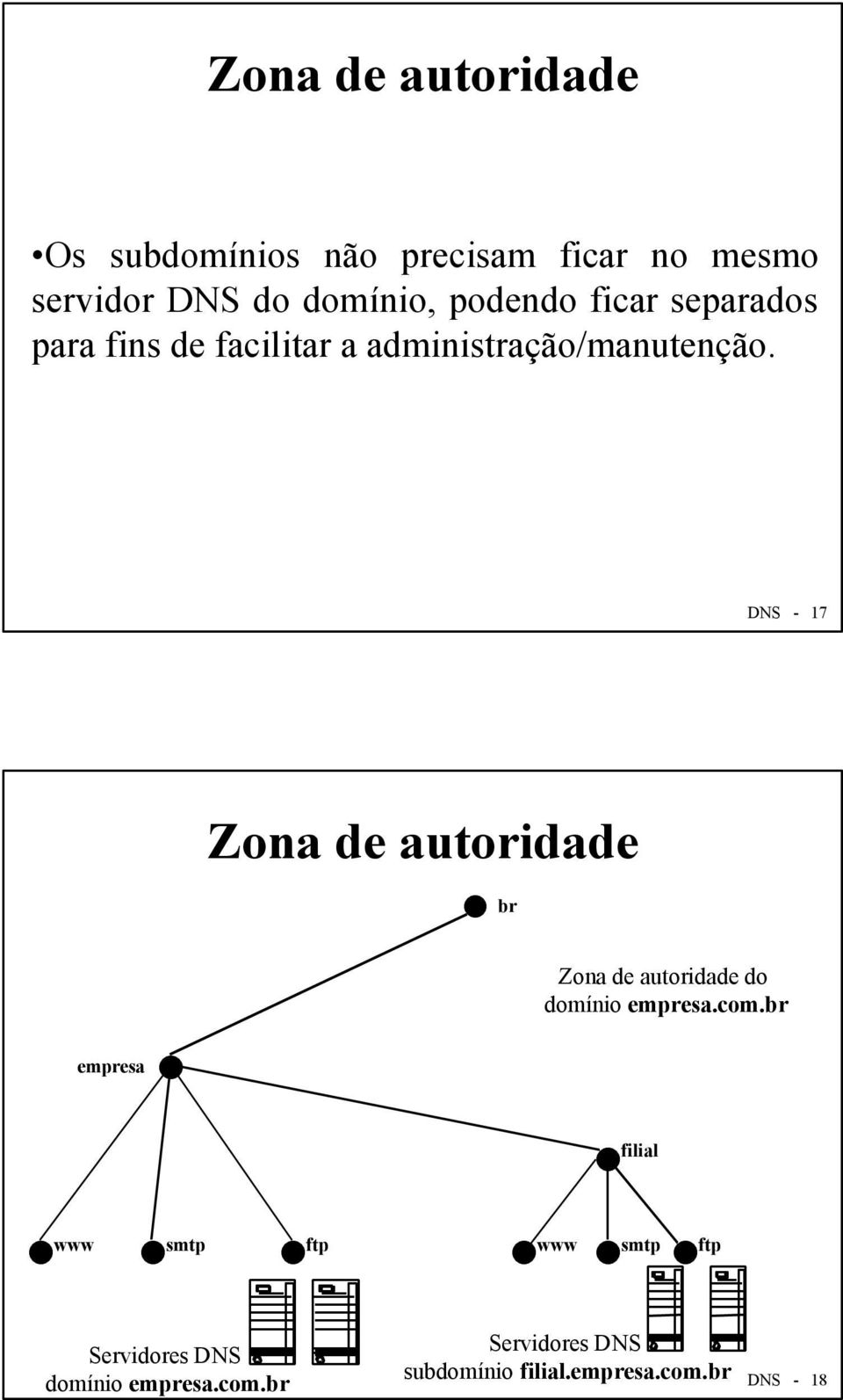 DNS - 17 Zona de autoridade br Zona de autoridade do domínio empresa.com.