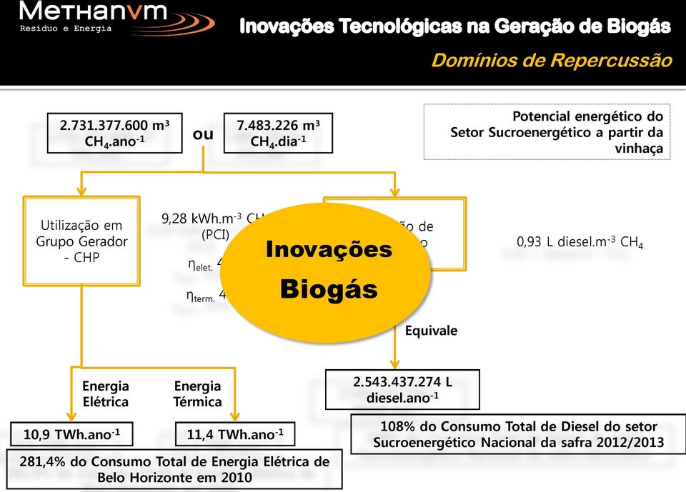 m -3 CH 4 (PCI) η elet. 43% η term. 45% Inovações Biogás Produção de Biometano 0,93 L diesel.