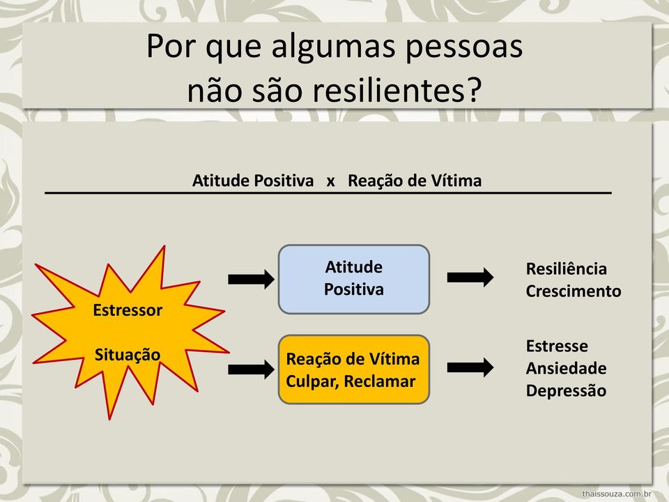 Situação Atitude Positiva Reação de Vítima Culpar,