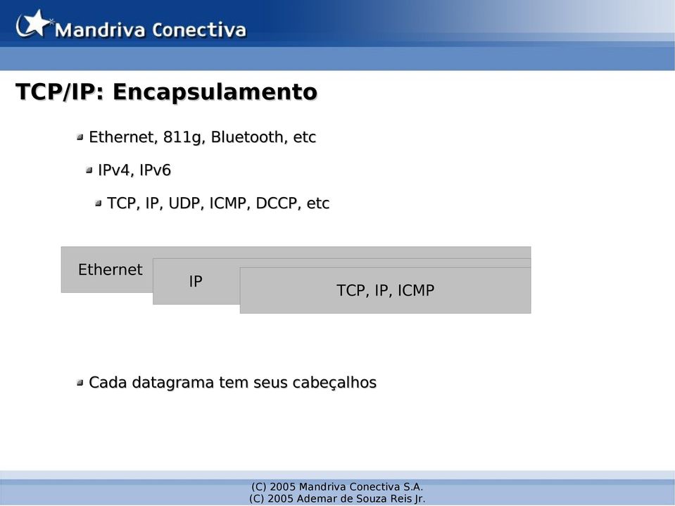 UDP, ICMP, DCCP, etc Ethernet IP TCP,