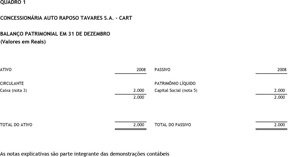 Caixa (nota 3) 2.000 Capital Social (nota 5) 2.000 2.000 2.000 TOTAL DO ATIVO 2.