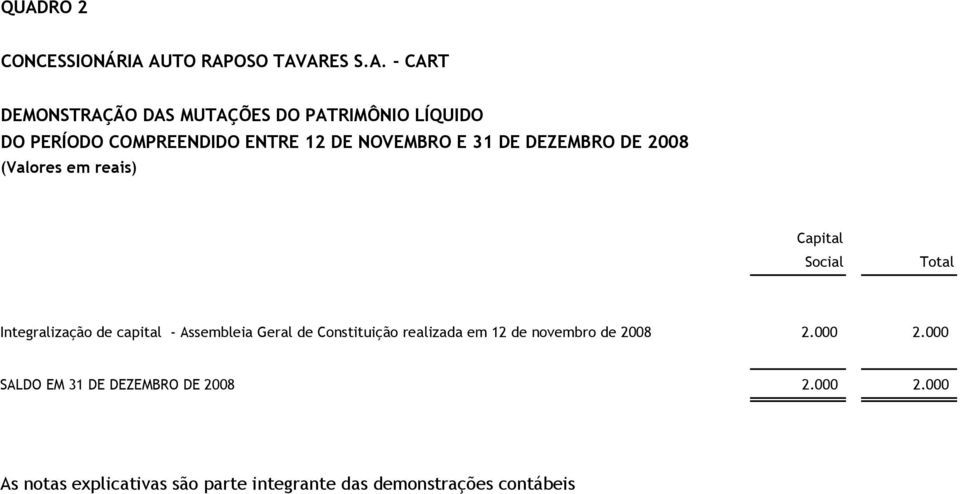 Integralização de capital - Assembleia Geral de Constituição realizada em 12 de novembro de 2008 2.000 2.