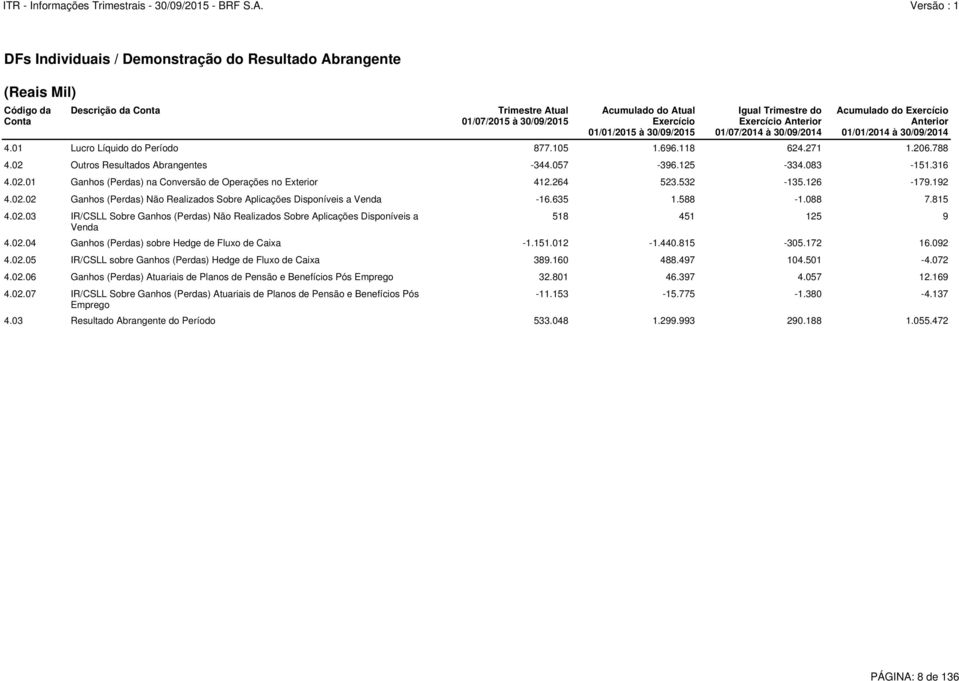 635 1.588-1.088 7.815 4.02.03 IR/CSLL Sobre Ganhos (Perdas) Não Realizados Sobre Aplicações Disponíveis a Venda 518 451 125 9 4.02.04 Ganhos (Perdas) sobre Hedge de Fluxo de Caixa -1.151.012-1.440.