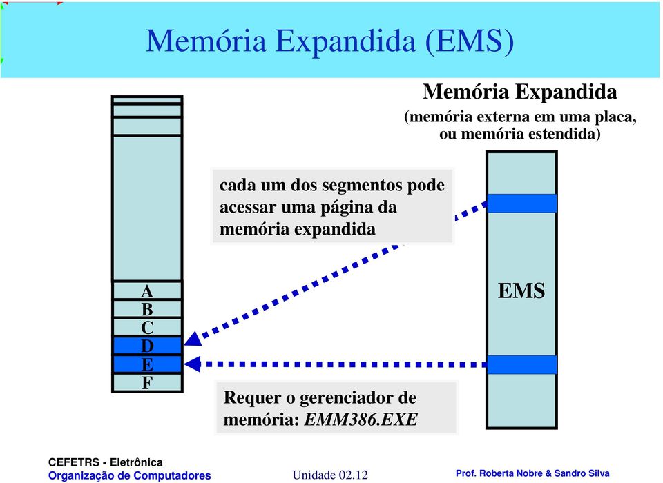 pode acessar uma página da memória expandida A B C D E F