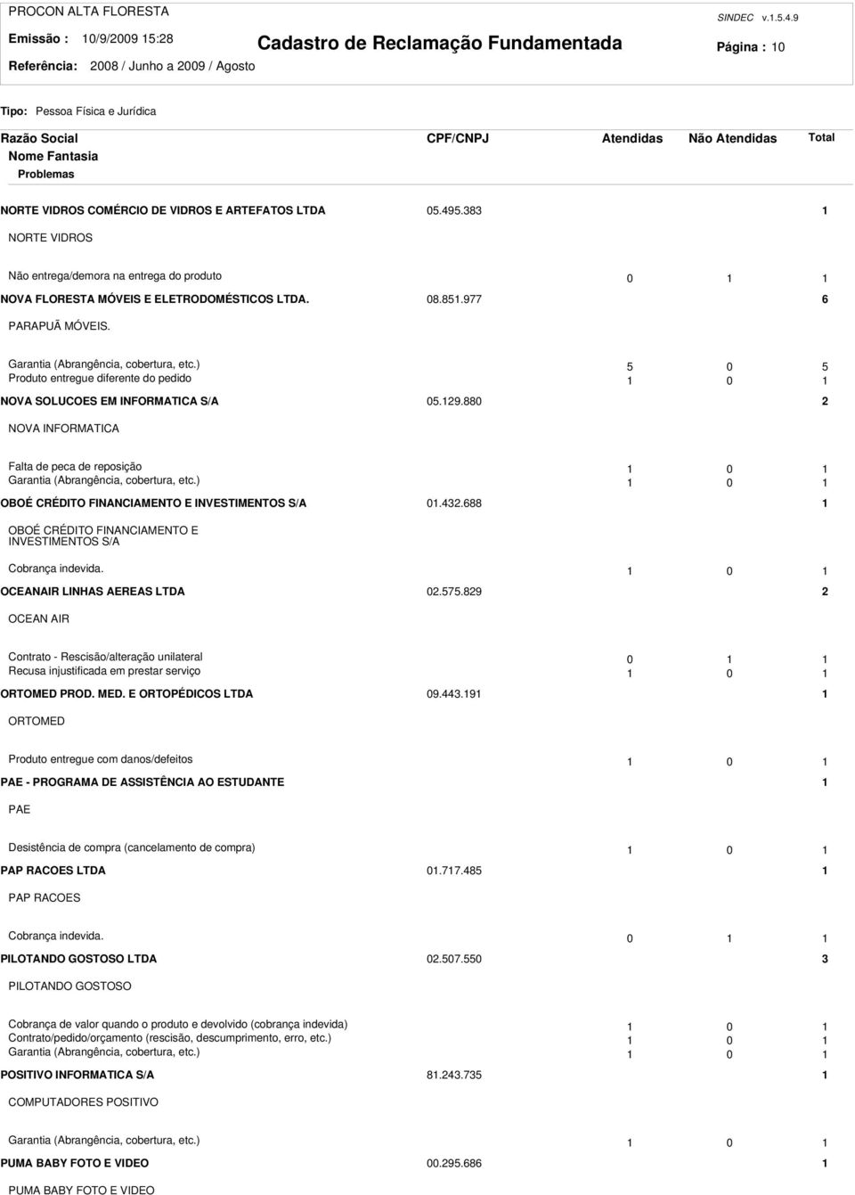 ) 5 0 5 Produto entregue diferente do pedido 0 NOVA SOLUCOES EM INFORMATICA S/A 05.9.880 NOVA INFORMATICA Falta de peca de reposição 0 Garantia (Abrangência, cobertura, etc.