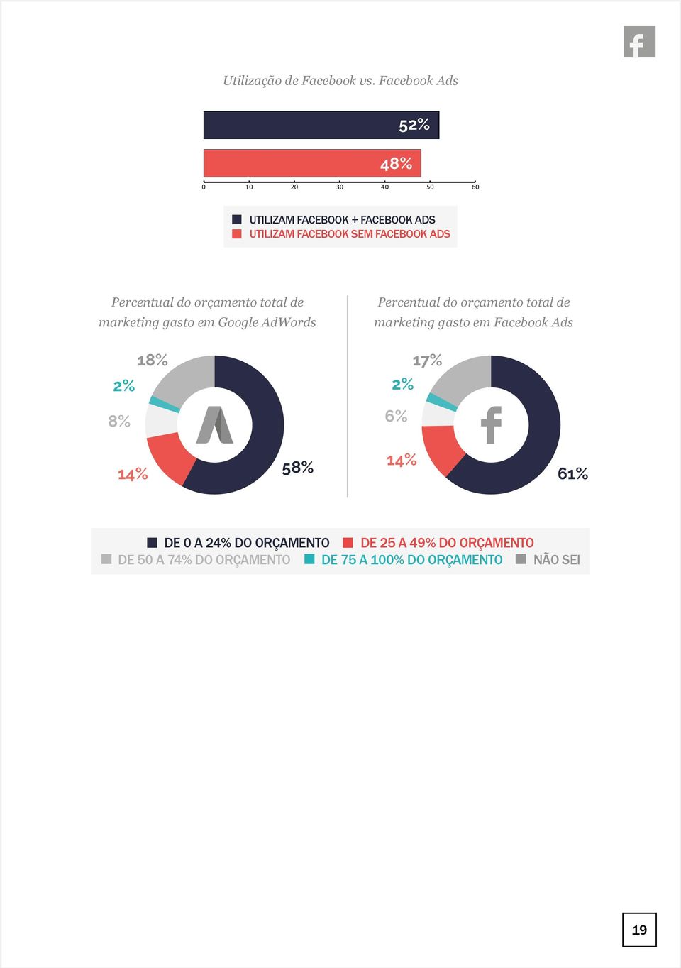 FACEBOOK ADS Percentual do orçamento total de marketing gasto em Google AdWords 18% 2% 8% Percentual do