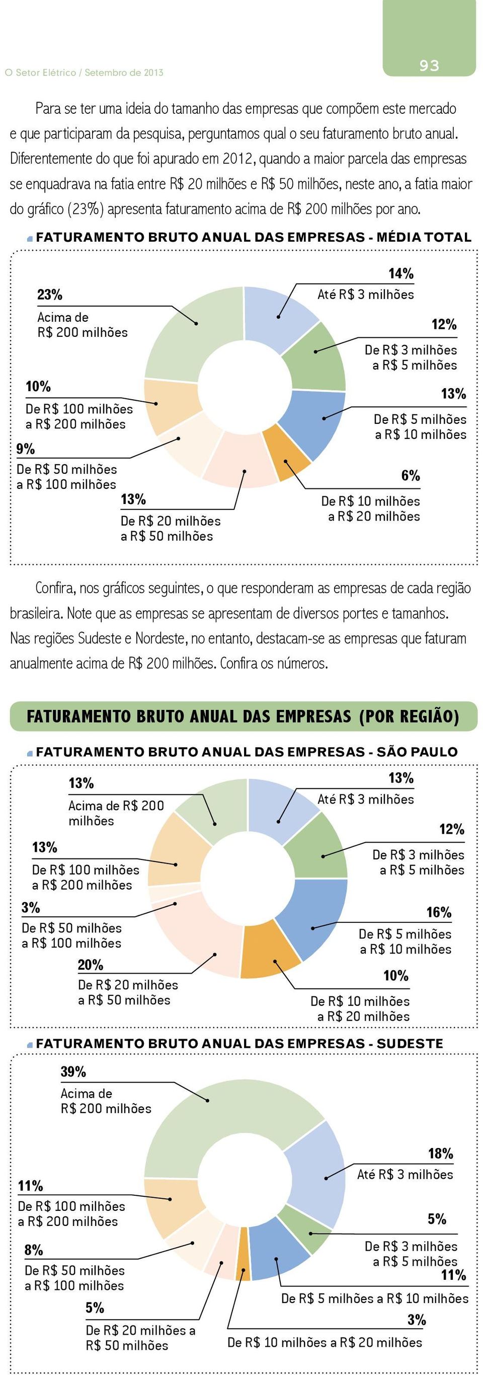 faturamento acima de R$ 200 milhões por ano.