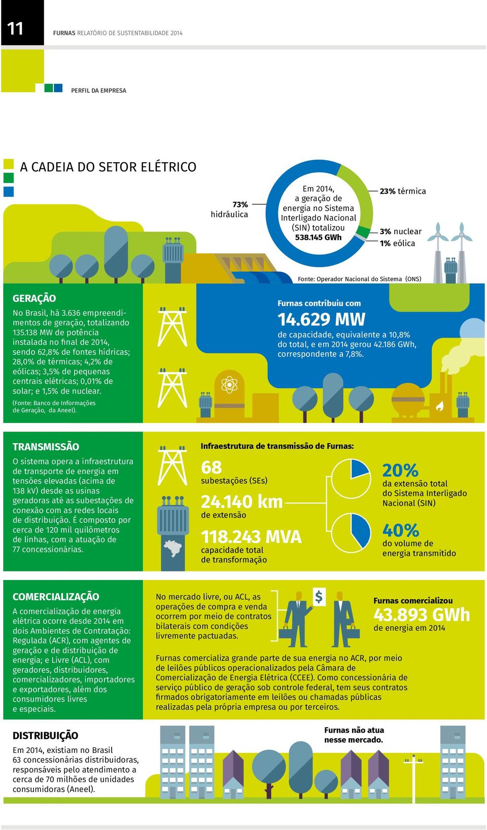 138 MW de potência instalada no final de 2014, sendo 62,8% de fontes hídricas; 28,0% de térmicas; 4,2% de eólicas; 3,5% de pequenas centrais elétricas; 0,01% de solar; e 1,5% de nuclear.