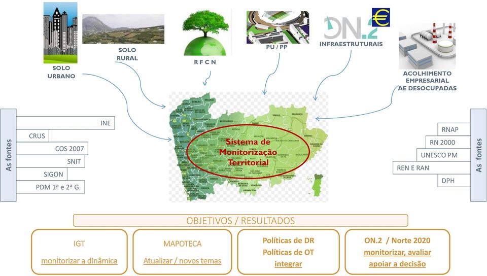 INE Sistema de Monitorização Territorial RNAP RN 2000 UNESCO PM REN E RAN DPH OBJETIVOS / RESULTADOS