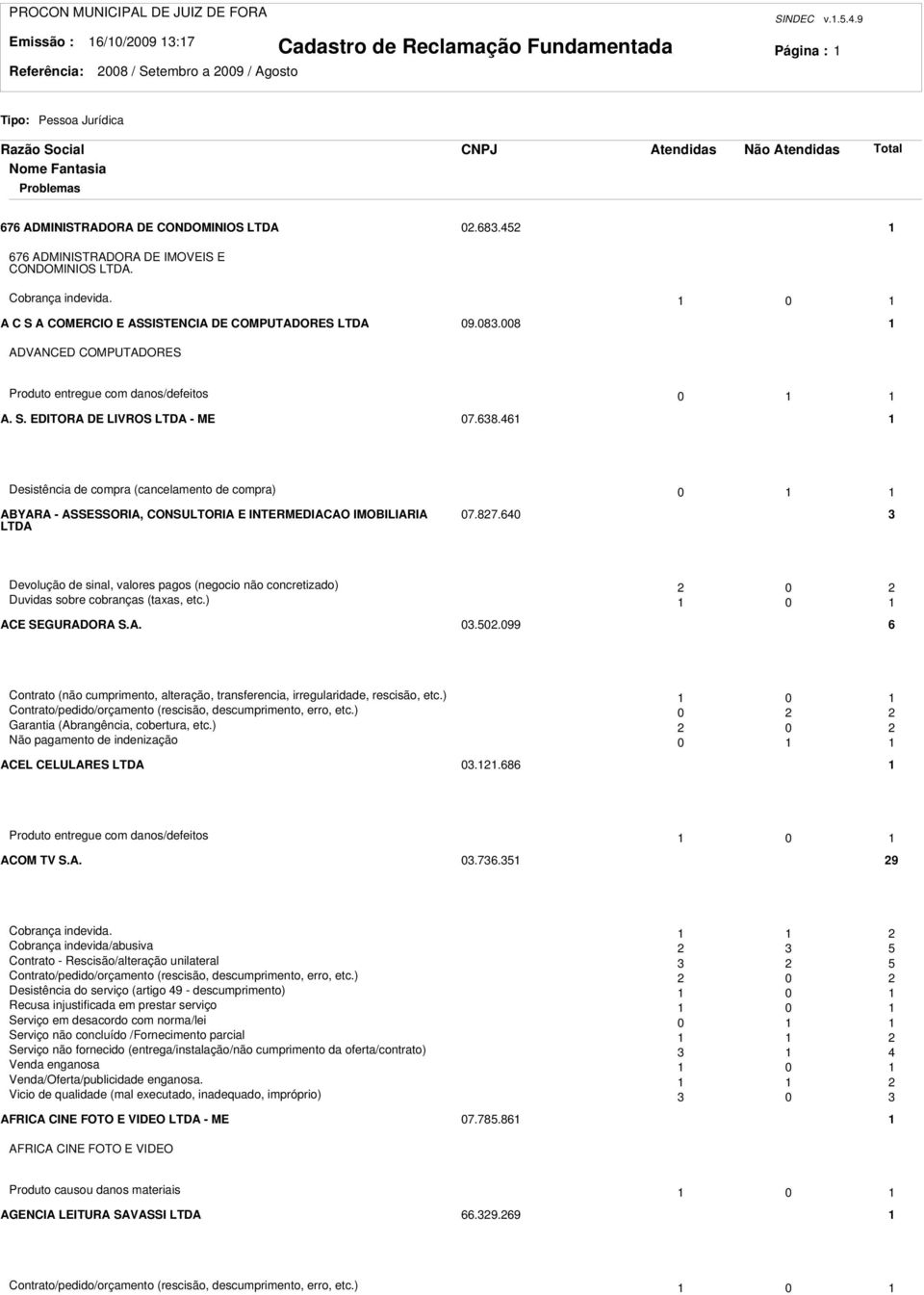 46 Desistência de compra (cancelamento de compra) 0 ABYARA - ASSESSORIA, CONSULTORIA E INTERMEDIACAO IMOBILIARIA LTDA 07.87.