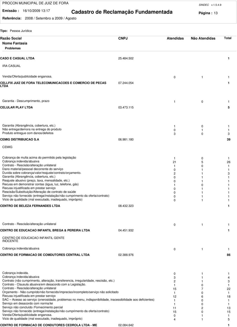 ) 0 Não entrega/demora na entrega do produto 0 Produto entregue com danos/defeitos 0 CEMIG DISTRIBUICAO S.A 06.98.