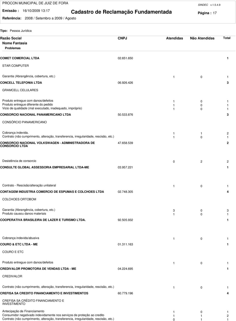 46 GRAMCELL CELULARES Produto entregue com danos/defeitos 0 Produto entregue diferente do pedido 0 Vicio de qualidade (mal executado, inadequado, impróprio) 0 CONSORCIO NACIONAL PANAMERICANO LTDA 50.