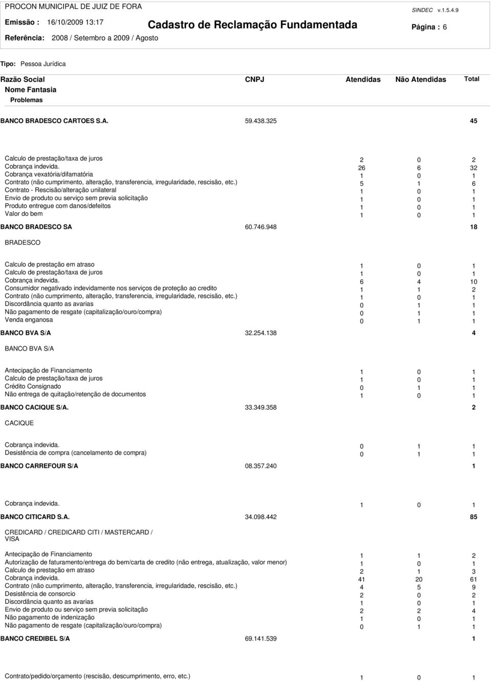 ) 5 6 Contrato - Rescisão/alteração unilateral 0 Envio de produto ou serviço sem previa solicitação 0 Produto entregue com danos/defeitos 0 Valor do bem 0 BANCO BRADESCO SA 60.746.