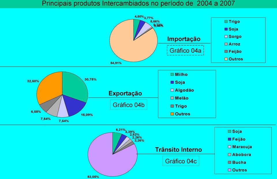 6,58% 7,54% 7,54% 15,09% Exportação Gráfico 04b Algodão Melão Trigo Outros 6,21% 3,39%