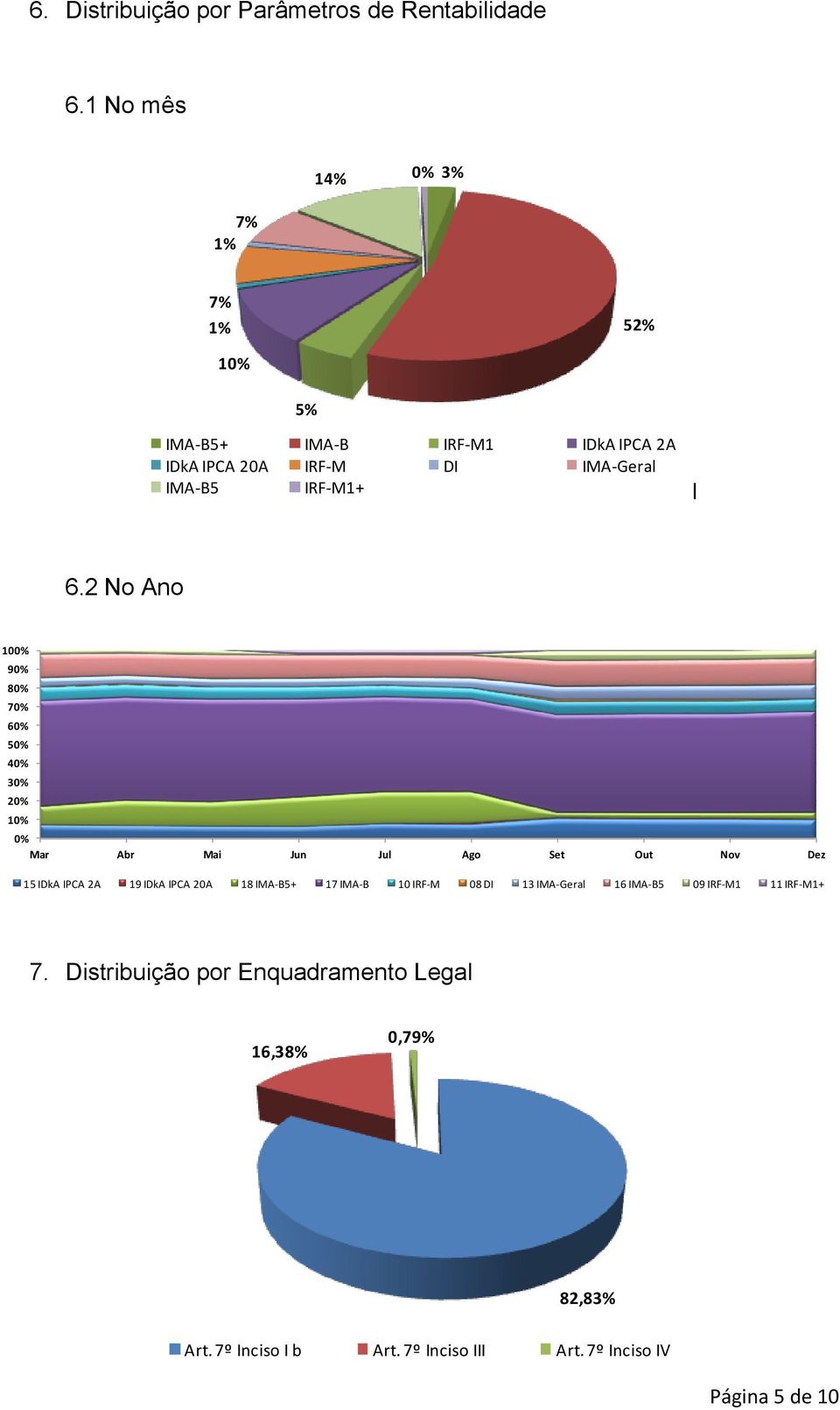 2 No Ano 100% 90% 80% 70% 60% 50% 40% 30% 20% 10% 0% Mar Abr Mai Jun Jul Ago Set Out Nov Dez 15 IDkA IPCA 2A 19 IDkA IPCA 20A 18