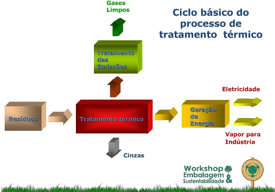 Eletricidade Resíduos Tratamento térmico