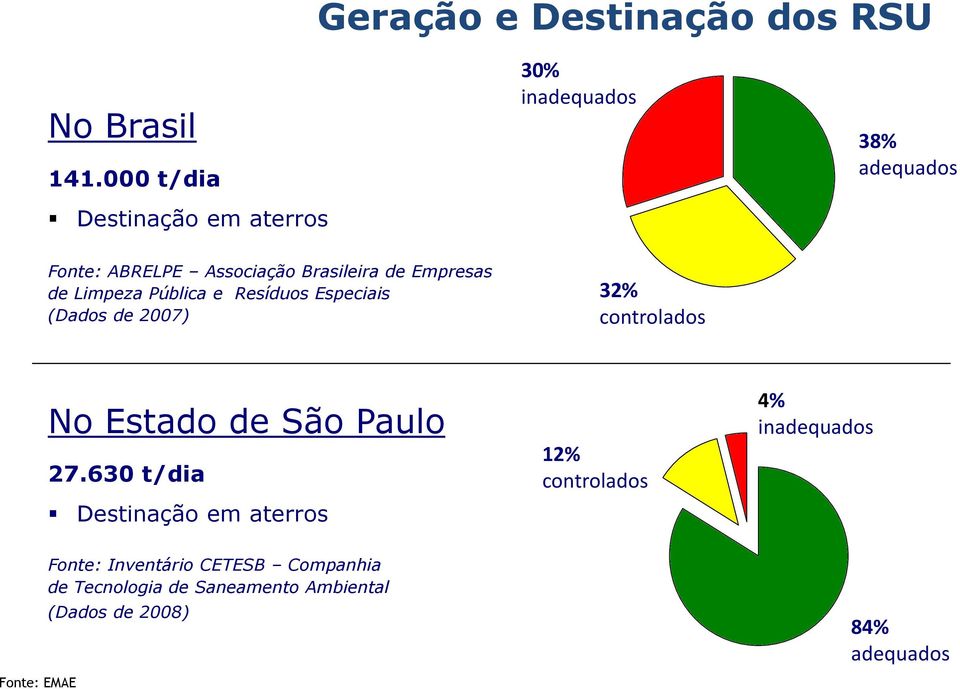 Empresas de Limpeza Pública e Resíduos Especiais (Dados de 2007) 32% controlados No Estado de São Paulo 27.