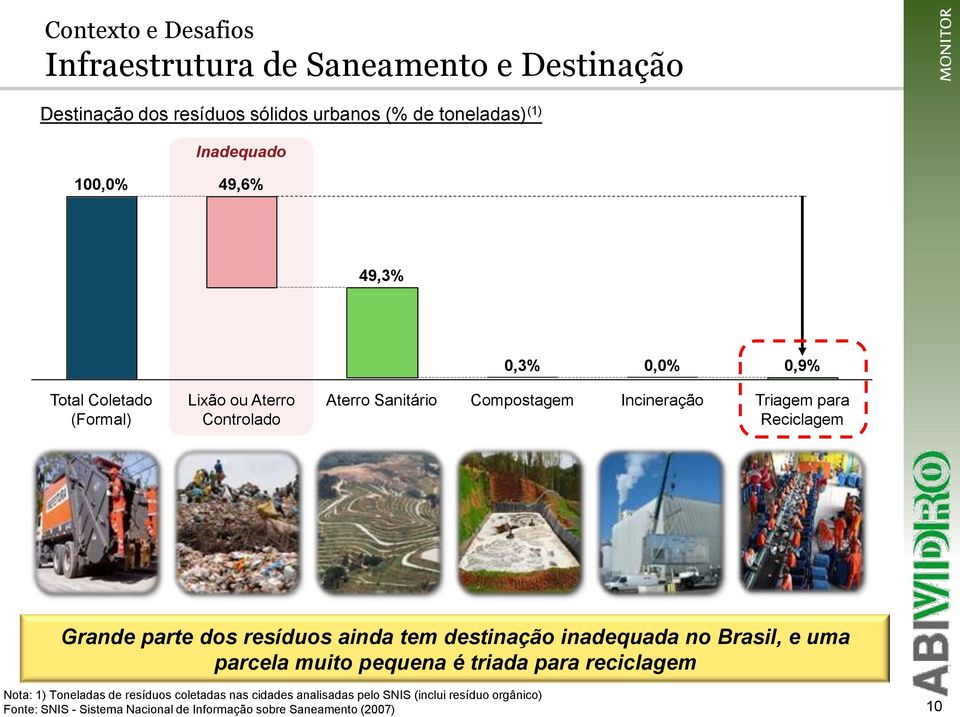 Grande parte dos resíduos ainda tem destinação inadequada no Brasil, e uma parcela muito pequena é triada para reciclagem Nota: 1) Toneladas de