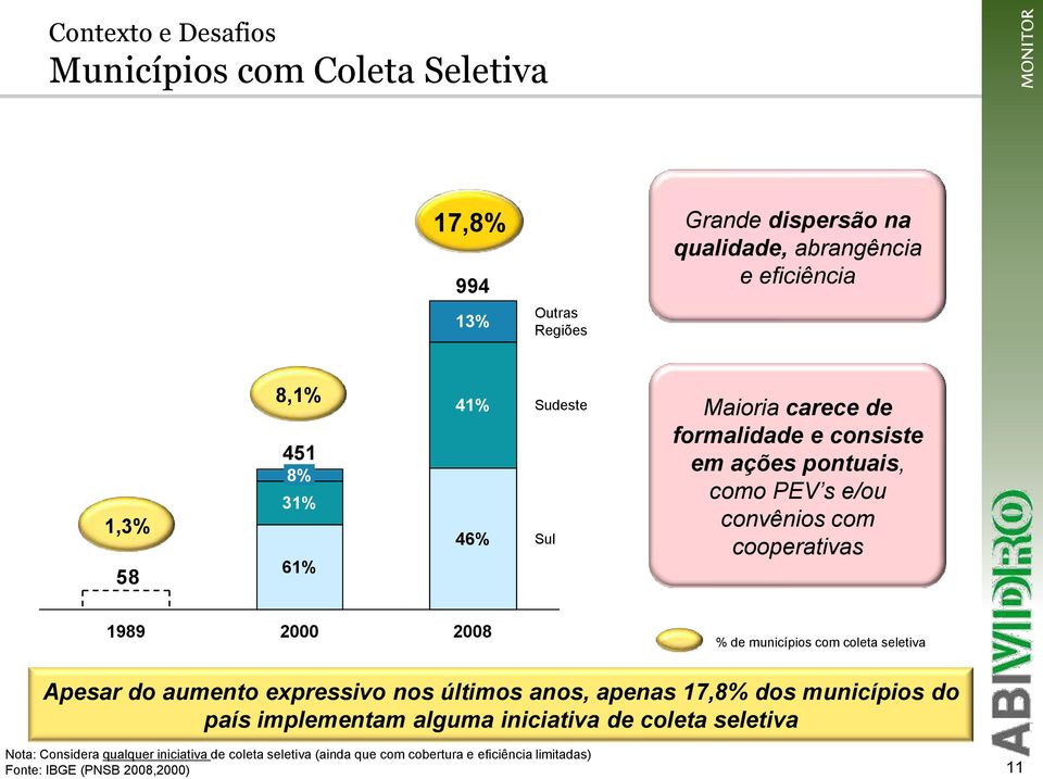 2008 % de municípios com coleta seletiva Apesar do aumento expressivo nos últimos anos, apenas 17,8% dos municípios do país implementam alguma