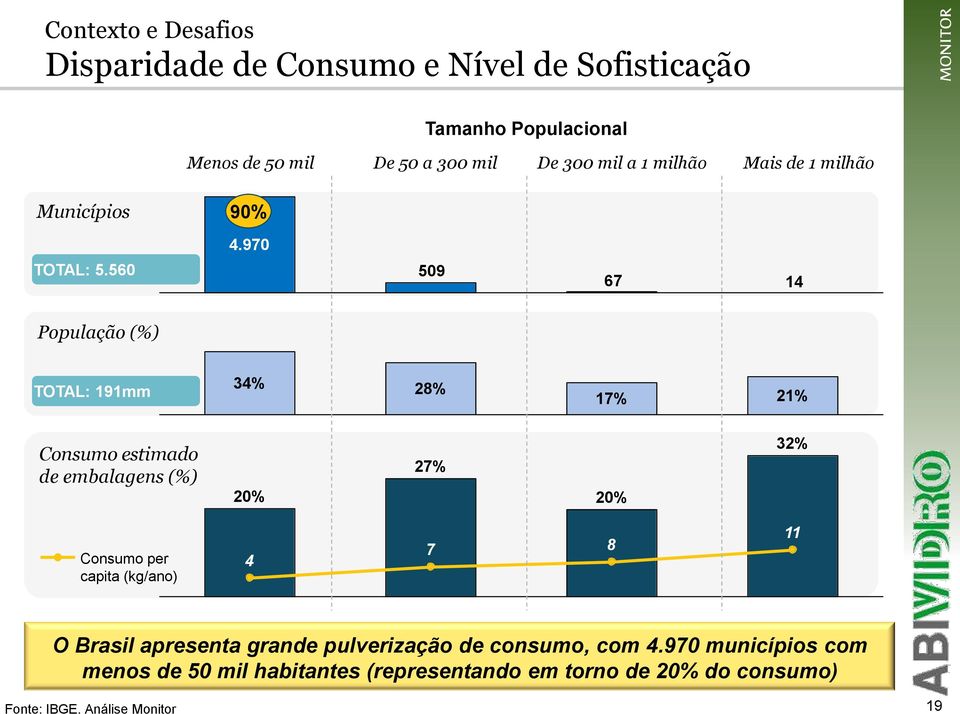 560 509 67 14 População (%) 34% TOTAL: 191mm 28% 17% 21% Consumo estimado de embalagens (%) 20% 27% 20% 32% Consumo per capita