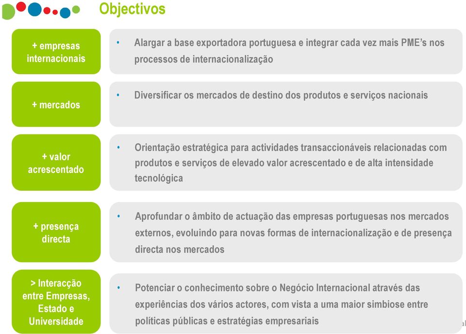 tecnológica + presença directa Aprofundar o âmbito de actuação das empresas portuguesas nos mercados externos, evoluindo para novas formas de internacionalização e de presença directa nos mercados >