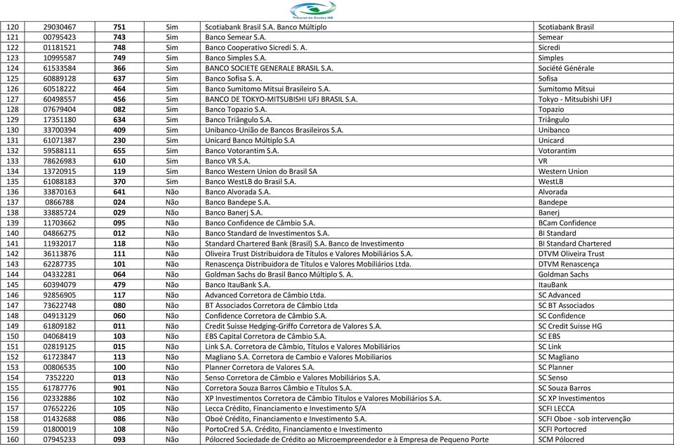 Sofisa 126 60518222 464 Banco Sumitomo Mitsui Brasileiro S.A. Sumitomo Mitsui 127 60498557 456 BANCO DE TOKYO-MITSUBISHI UFJ BRASIL S.A. Tokyo - Mitsubishi UFJ 128 07679404 082 Banco Topazio S.A. Topazio 129 17351180 634 Banco Triângulo S.