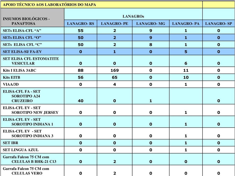 Laringotraqueíte Infecciosa (LTI); Importação e 