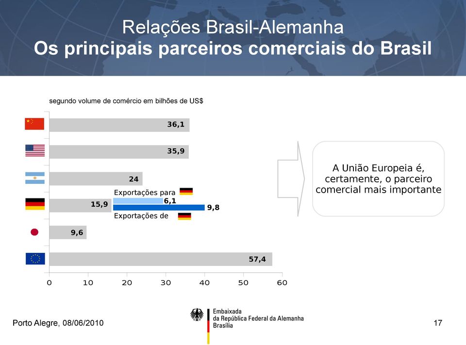 24 Exportações para 6,1 Exportações de 9,8 A União Europeia é,