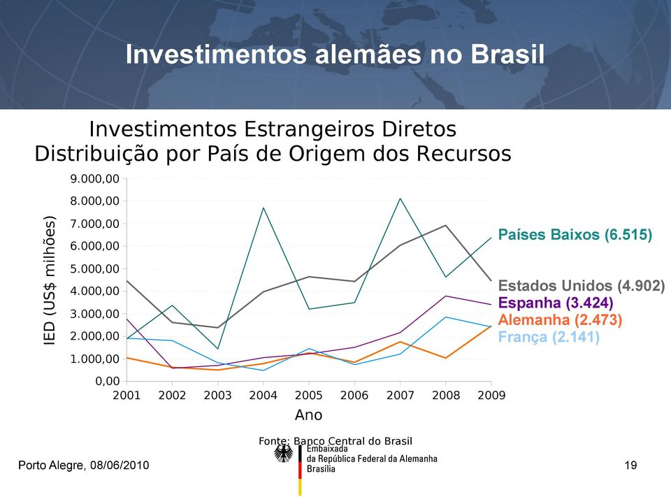 000,00 2.000,00 1.000,00 Países Baixos (6.515) Estados Unidos (4.902) Espanha (3.424) Alemanha (2.