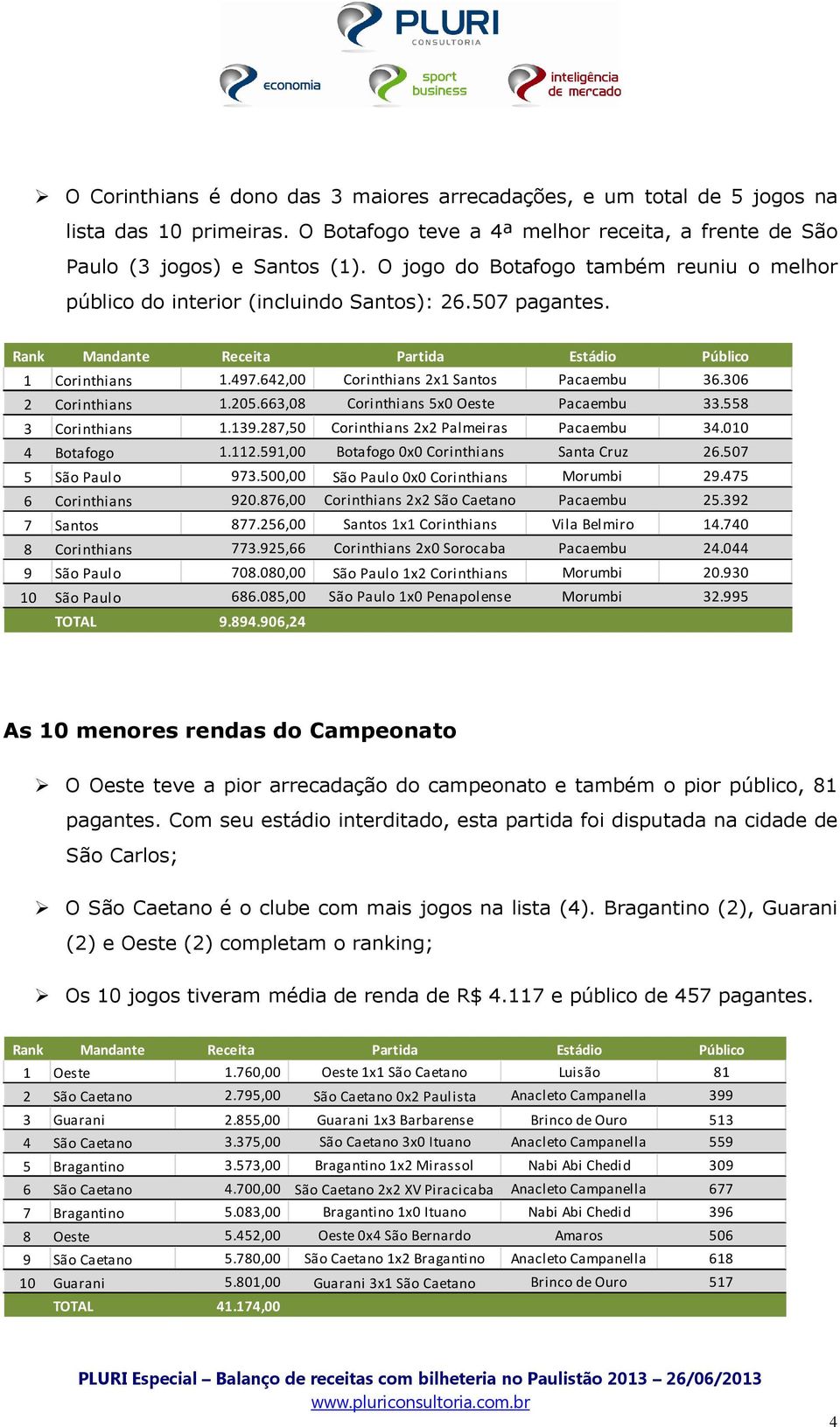 642,00 Corinthians 2x1 Santos Pacaembu 36.306 2 Corinthians 1.205.663,08 Corinthians 5x0 Oeste Pacaembu 33.558 3 Corinthians 1.139.287,50 Corinthians 2x2 Palmeiras Pacaembu 34.010 4 Botafogo 1.112.