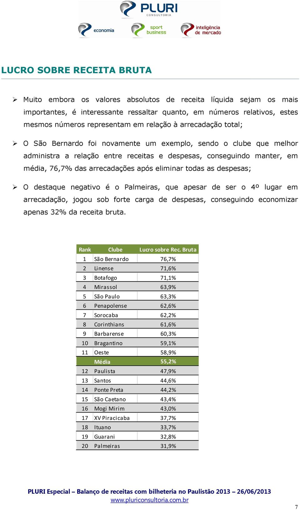 após eliminar todas as despesas; O destaque negativo é o Palmeiras, que apesar de ser o 4º lugar em arrecadação, jogou sob forte carga de despesas, conseguindo economizar apenas 32% da receita bruta.