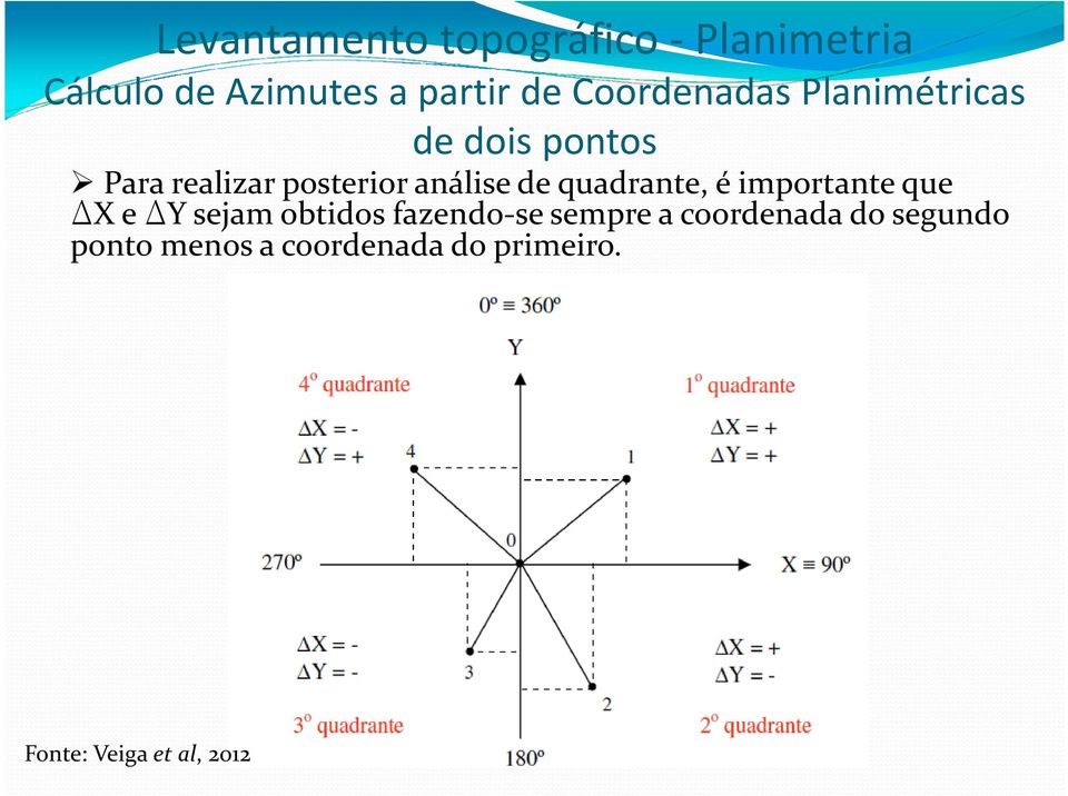 de quadrante, é importante que DX e DY sejam obtidos fazendo-se sempre a