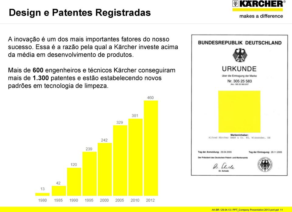 Mais de 600 engenheiros e técnicos Kärcher conseguiram mais de 1.