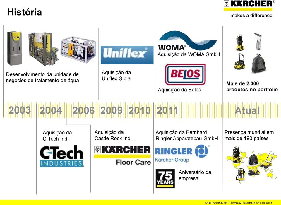 300 produtos no portfólio 2003 2004 2006 2009 2010 2011 Atual Aquisição da C-Tech Ind.