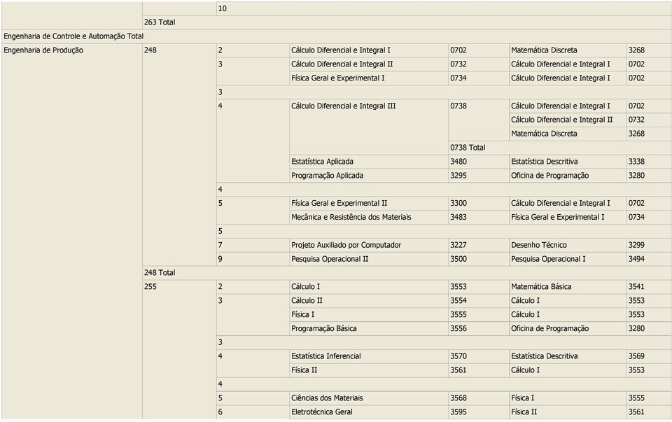 Matemática Discreta 2 0 Total Estatística Aplicada 0 Estatística Descritiva Programação Aplicada 29 Oficina de Programação 20 Física Geral e Experimental II 00 Cálculo Diferencial e Integral I 002