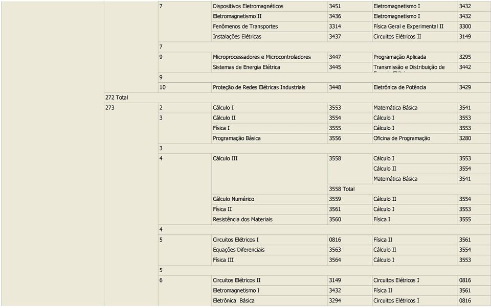 Eletrônica de Potência 29 22 Total 2 2 Cálculo I Matemática Básica 1 Cálculo II Cálculo I Física I Cálculo I Programação Básica Oficina de Programação 20 Cálculo III Cálculo I Cálculo II Matemática