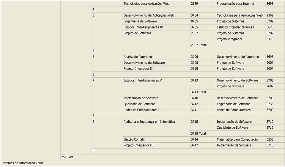 Desenvolvimento de Algoritmos 9 Desenvolvimento de Software 0 Projeto de Software 200 Projeto Integrador II 1 Projeto de Software 200 Estudos Interdisciplinares V 1 Desenvolvimento de Software 0